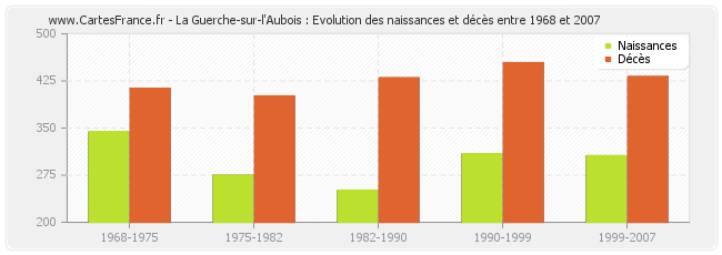 La Guerche-sur-l'Aubois : Evolution des naissances et décès entre 1968 et 2007